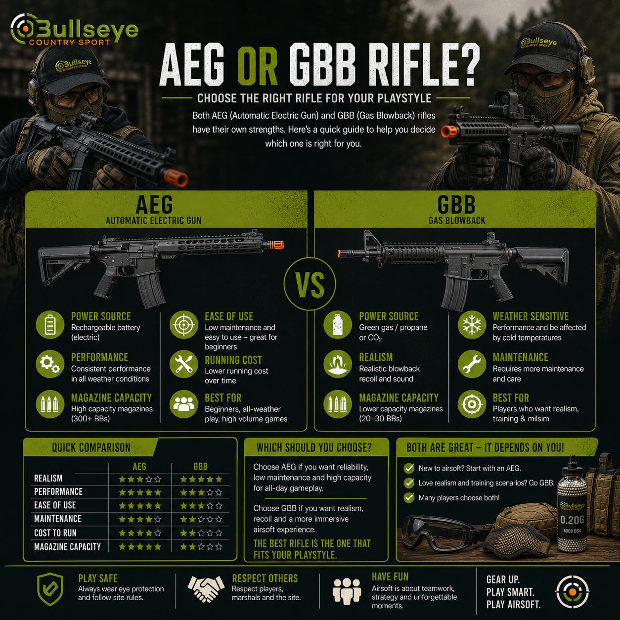 Airsoft AEG vs GBB Rifle