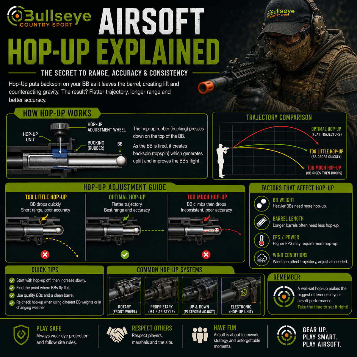 Bullseye Country Sport Airsoft Hop-Up Explained guide showing how hop-up improves BB flight, accuracy and range, with hop-up adjustment diagrams, BB trajectory comparison, tuning tips and airsoft rifle performance guidance for AEG and GBB players in the UK and Ireland.