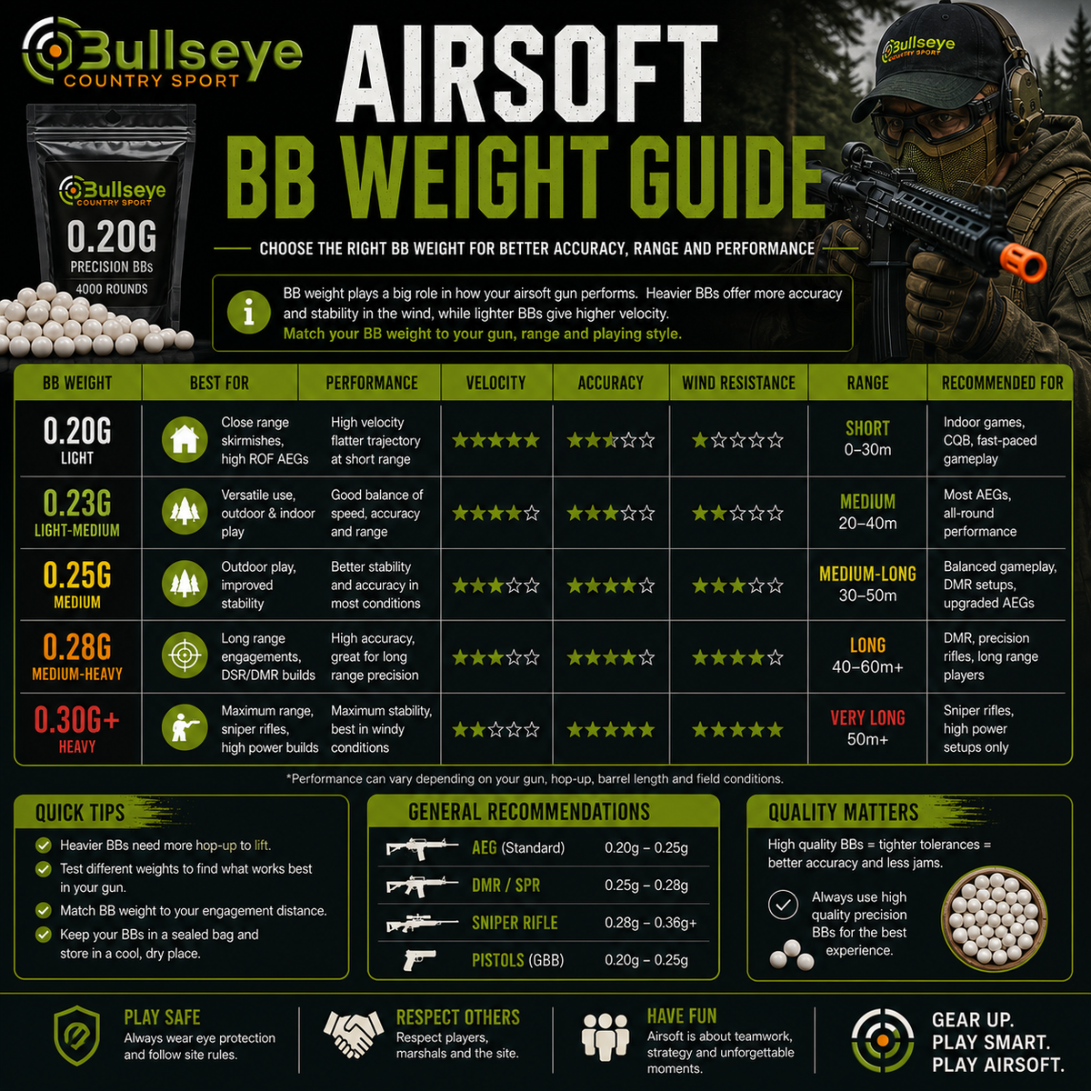 Bullseye Country Sport Airsoft BB Weight Guide comparing 0.20g, 0.23g, 0.25g, 0.28g and 0.30g+ BB weights for AEGs, GBB rifles, DMRs, sniper rifles and pistols, with guidance on accuracy, range, wind resistance and choosing the right BB for UK and Irish airsoft players.